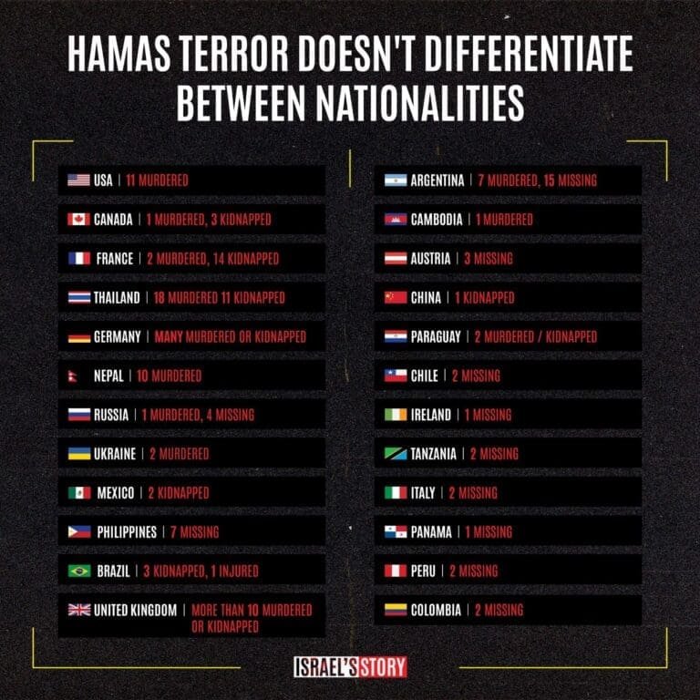 Infographic highlighting the international victims of Hamas terrorism.