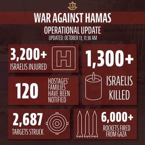 Infographic detailing casualties and damages from the War Against Hamas.